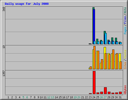 Daily usage for July 2008