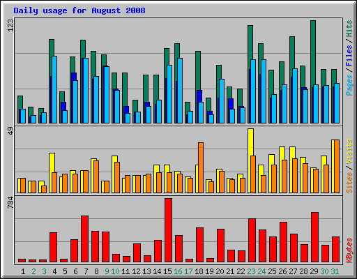 Daily usage for August 2008