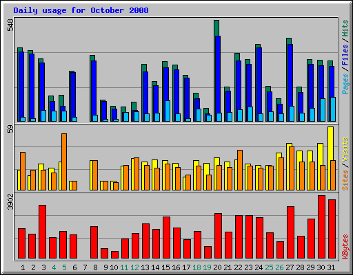 Daily usage for October 2008