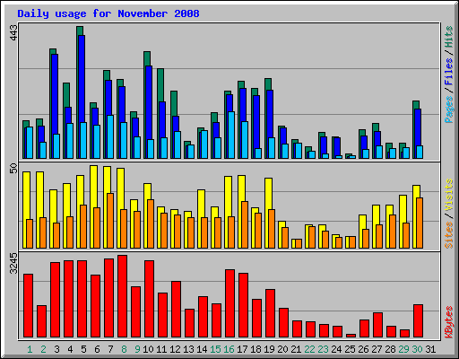 Daily usage for November 2008