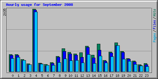 Hourly usage for September 2008